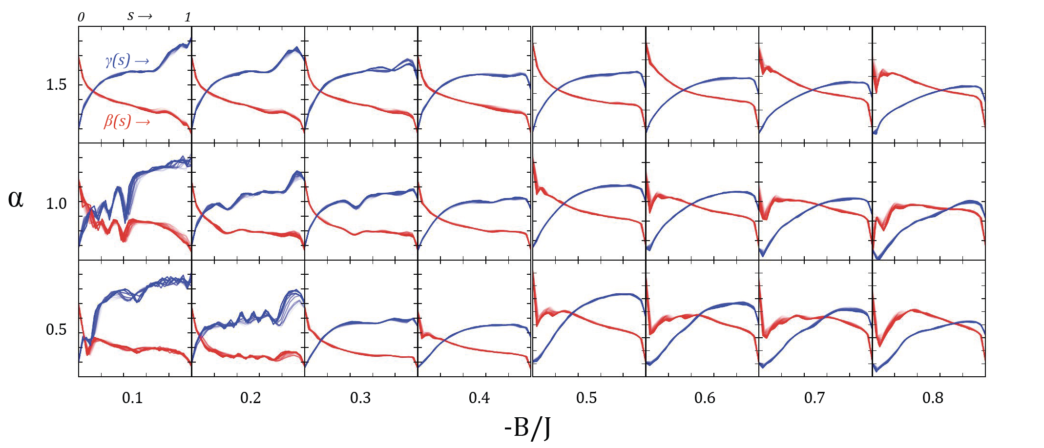 QAOA angle curves, for a grid of Hamiltonian parameter settings